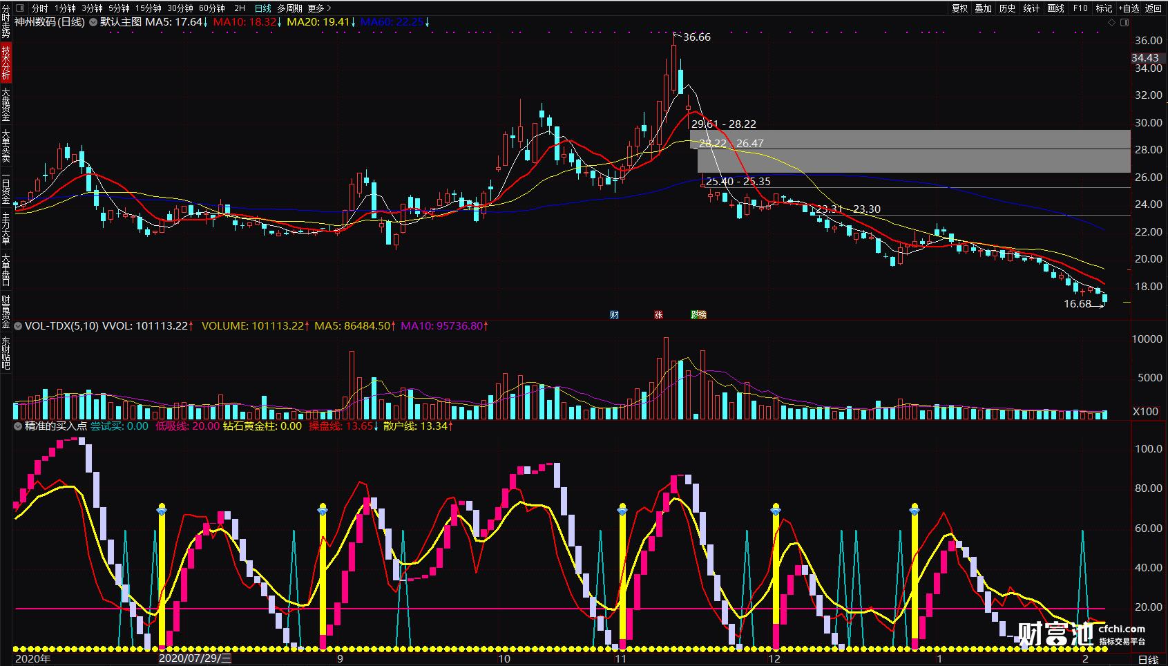 股票买入技巧及原则！