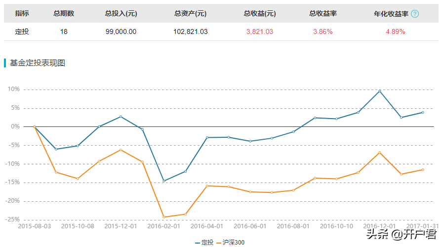 定投不想投了怎么赎回（为什么定投不能全部赎回）