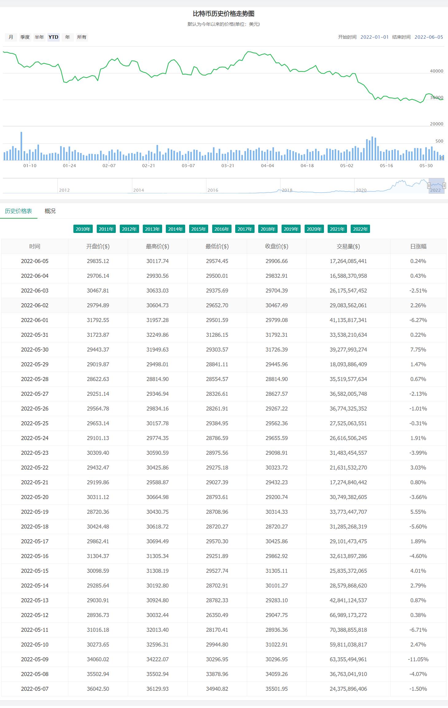 比特币最高的时候是多少钱一枚？比特币10年历史行情一览