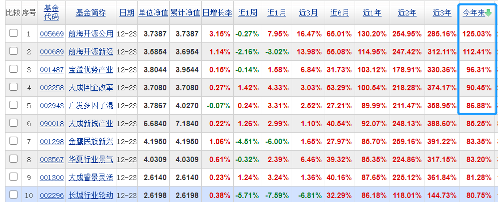 排行第一的基金（基金排行榜第一）1