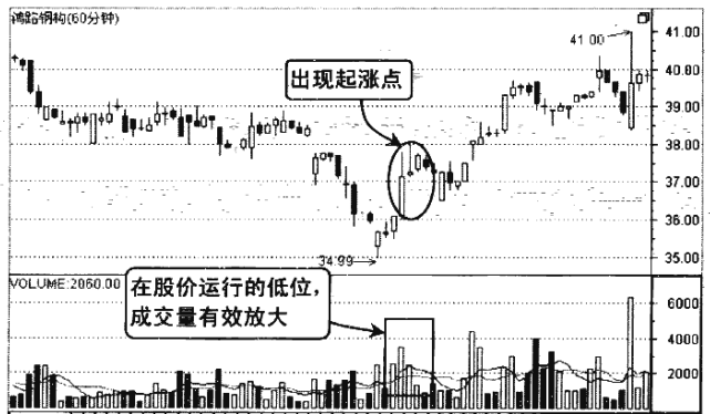 底部放量下跌(底部放量下跌并创新低能买吗)4 底部放量下跌(底部放量下跌并创新低能买吗)4