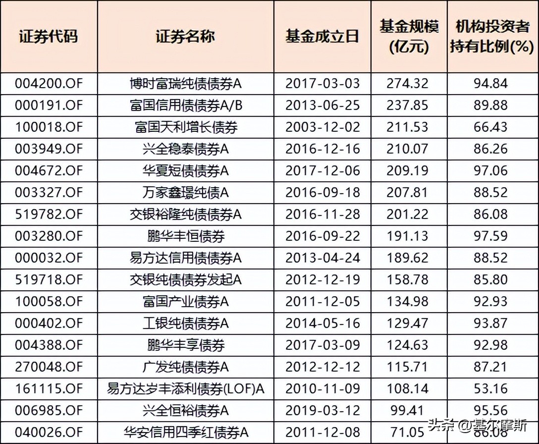 债券基金怎么选择（债券基金怎么选择股票）