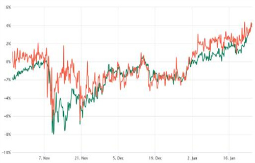 以太坊期货和期权数据反映投资者对以太坊价格的信心增强1