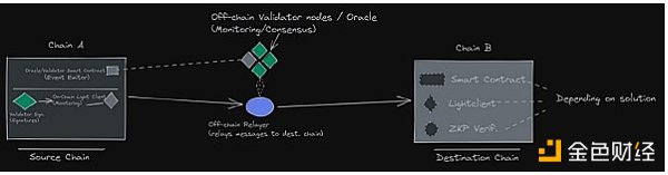 桥上的Horatio:万字长文最全综述区块链桥安全和信任假设4 桥上的Horatio:万字长文最全综述区块链桥安全和信任假设4