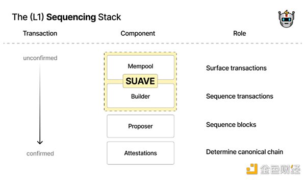 MEV 是不是一个好的投资机会？9