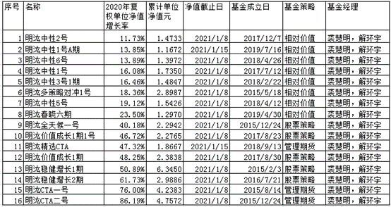 明汯私募基金排名（明汯私募基金多少钱可以买）