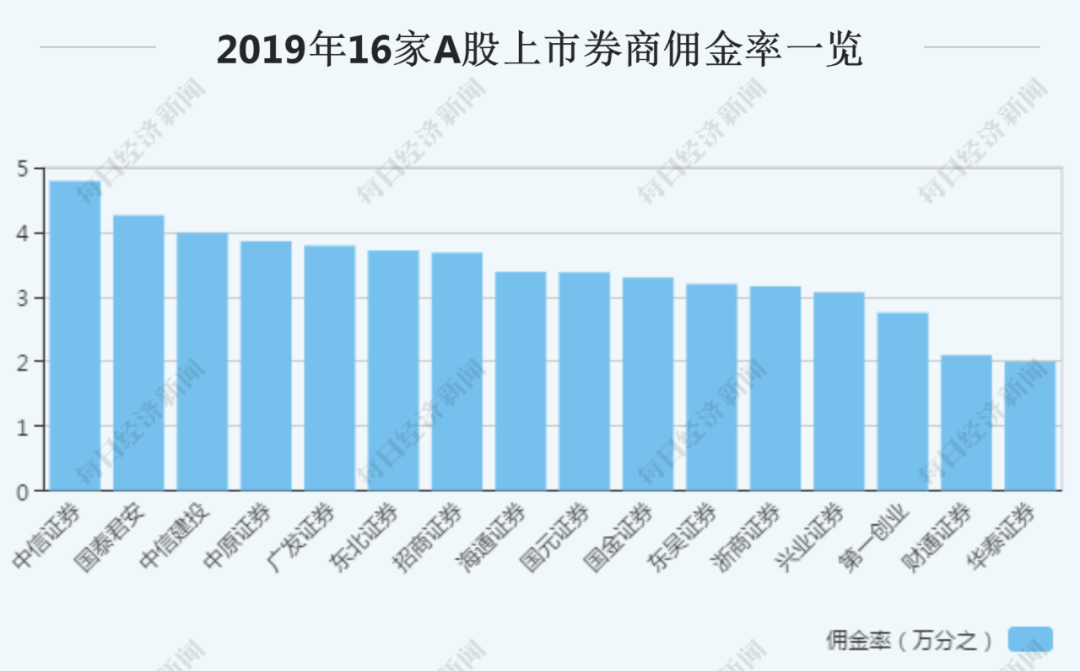 国泰君安万1免5开户入口（国泰君安一键买入）