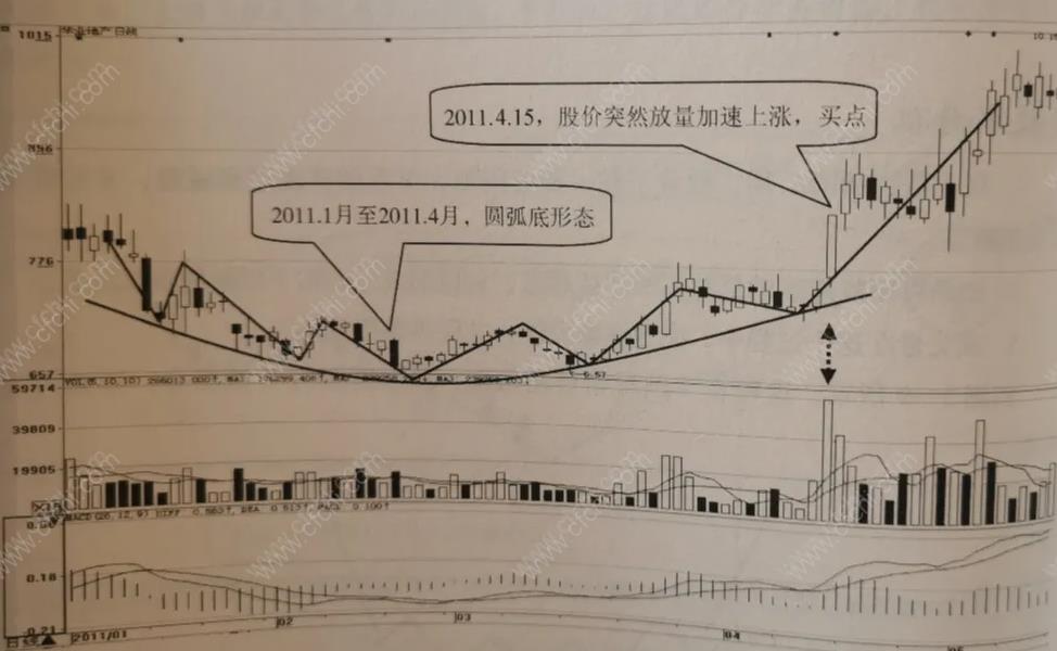 股票抄底买入技巧: 底部买入形态分析!插图1 股票抄底买入技巧: 底部买入形态分析!