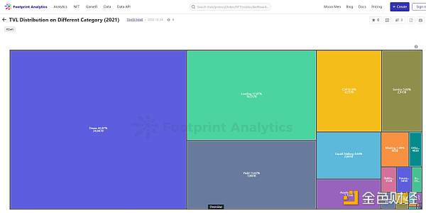2022年DeFi行业的25个关键指标3