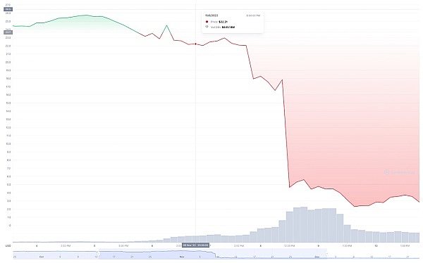 FTX事件始末 黑客攻击总结：CertiK2022 第四季度Web3.0行业安全报告2