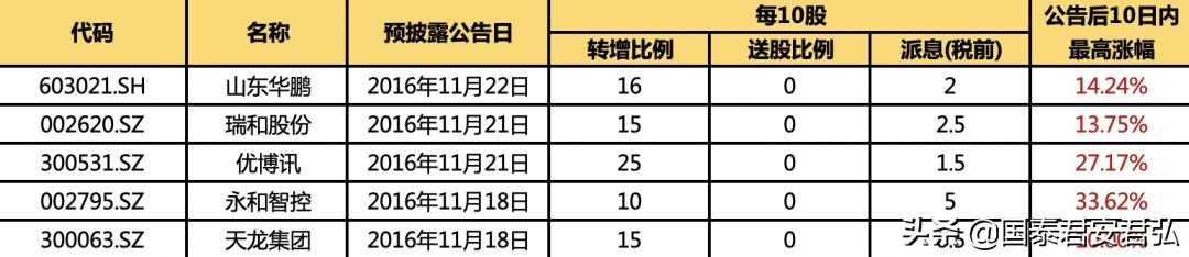 高送转股票什么时候买最合适（股票年底高送转什么时候开始炒作）