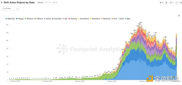 2022年DeFi行业的25个关键指标8