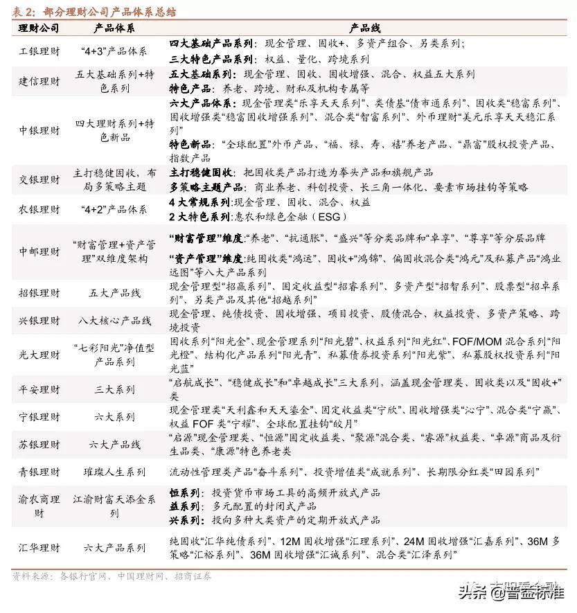 银行理财产品有哪些（中国邮政银行理财产品有哪些）