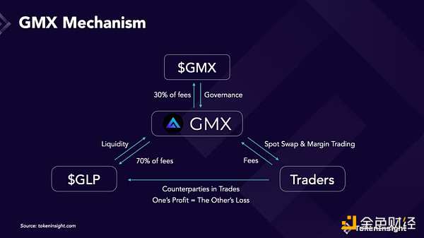 GMX 会在牛市中崩盘吗？1