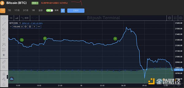 Genesis或于本周申请破产 比特币上行趋势需要更多“证据”