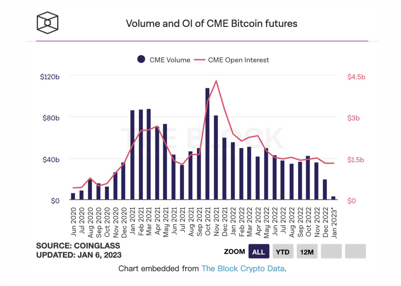2022年12月比特币期货交易量环比下降39%，创2020年10月以来新低