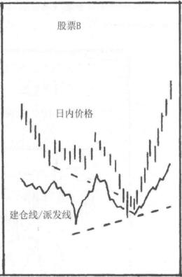 炒股新手如何识别股票的买卖信号,主要看建仓线与派发线!插图1 炒股新手如何识别股票的买卖信号,主要看建仓线与派发线!