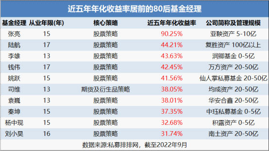 收益排名前十的基金经理（收益排名前十的基金经理有哪些）