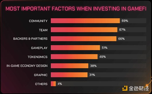 GameFi 年度报告：从第一参与者视角了解行业现状和未来4