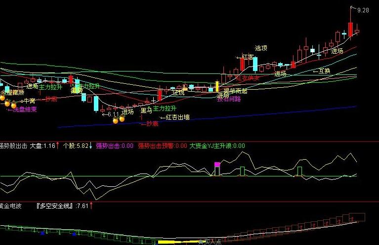选择强势股的技巧及强势股回调买入公式