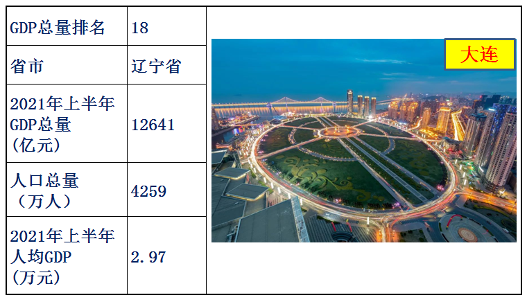 中国31省人均gdp排名（全国31省份人均gdp）