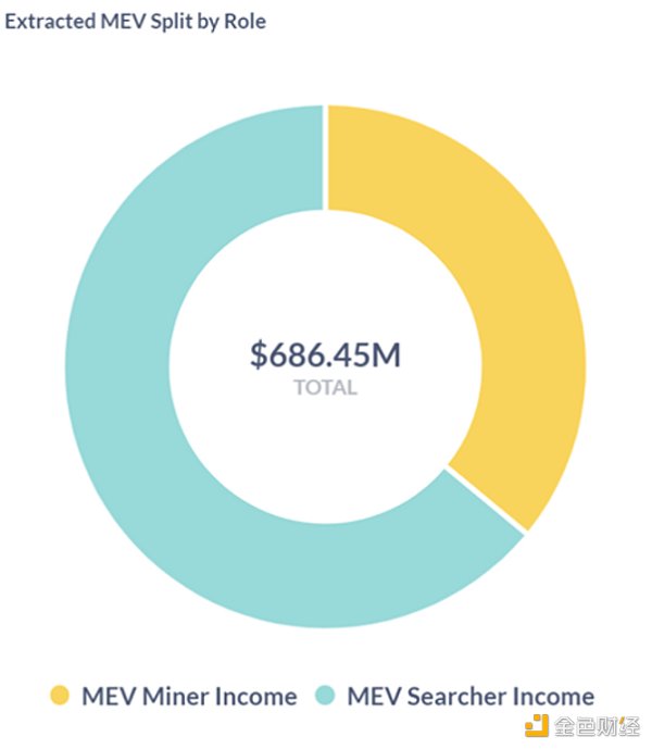 MEV 是不是一个好的投资机会？7