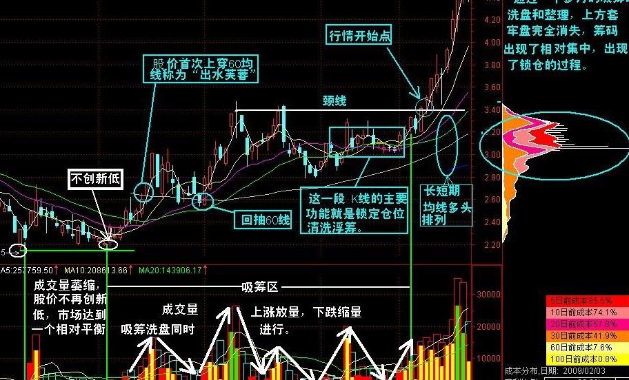 牛股形态之“回抽颈线买点”
