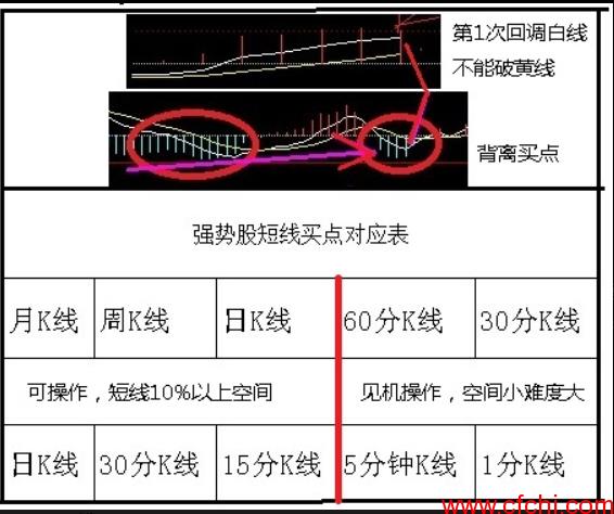 强势股短线买点分析