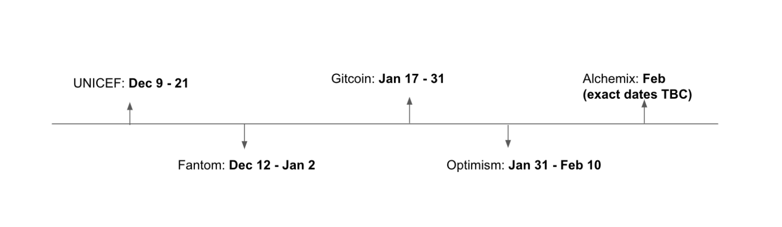 Gitcoin Program Alpha Round 正式开启,一文教你如何玩1 Gitcoin Program Alpha Round 正式开启,一文教你如何玩1