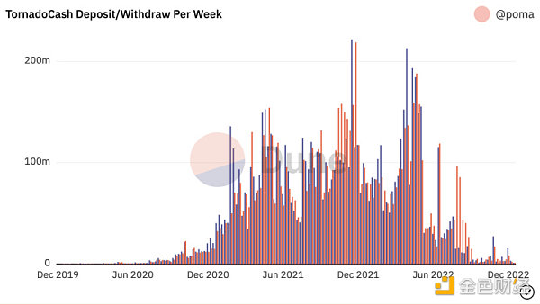 Tornado Cash社区走上了“自我救赎”道路