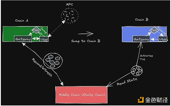 桥上的Horatio：万字长文最全综述区块链桥安全和信任假设14