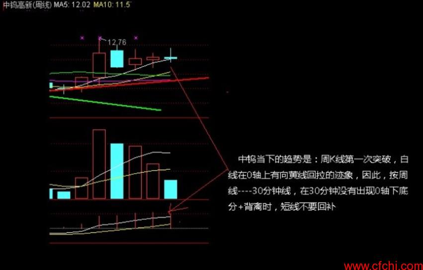 强势股短线买点分析