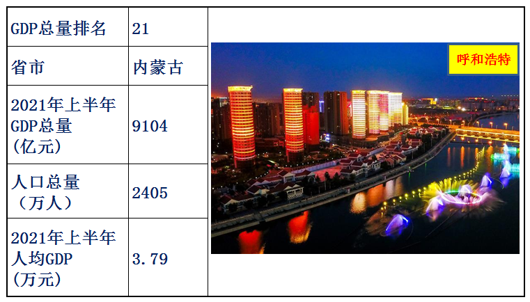 中国31省人均gdp排名（全国31省份人均gdp）