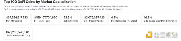 区块链日报 | DeFi总锁仓量突破400亿美元