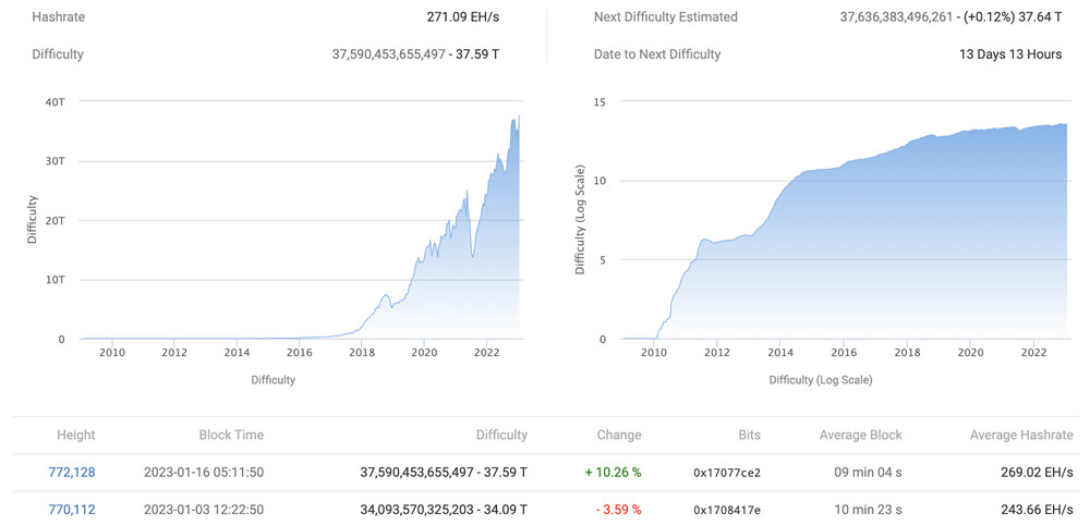 比特币挖矿难度暴增10％创新高 新矿机回本期已超十年
