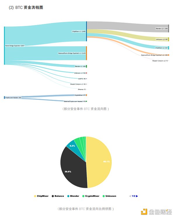 2022 区块链安全及反洗钱分析年度回顾10