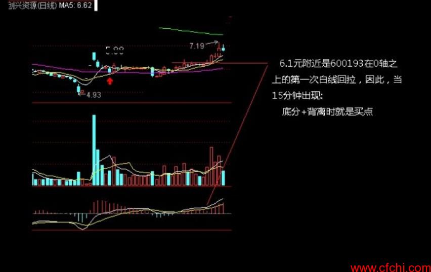 强势股短线买点分析