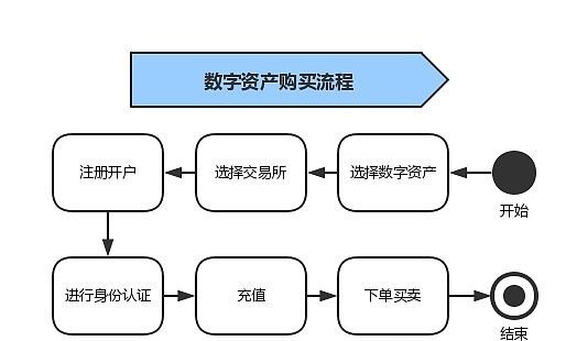 怎么购买数字货币？比较靠谱的数字货币购买平台推荐