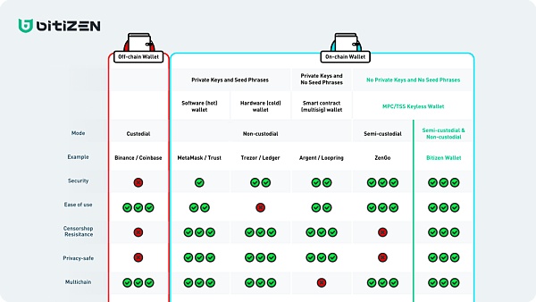 Redline DAO 深度行研:为什么我们看好 Web3 钱包的未来?7 Redline DAO 深度行研:为什么我们看好 Web3 钱包的未来?7
