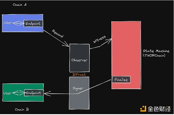 桥上的Horatio：万字长文最全综述区块链桥安全和信任假设15