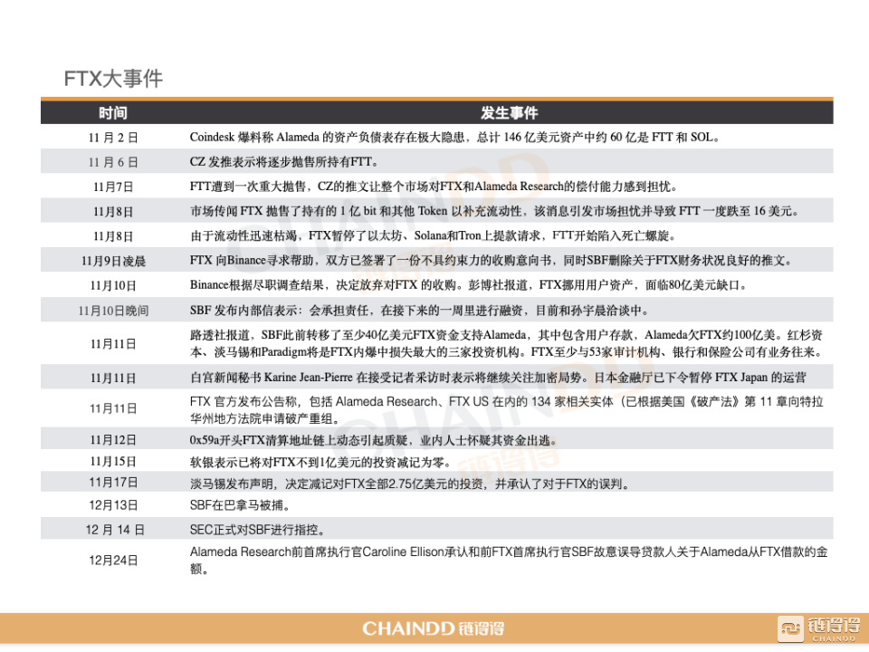 2022-2023全球加密货币市场年报 | 第三章：颠荡起伏下的CEX市场：从破产到黑天鹅的阴霾