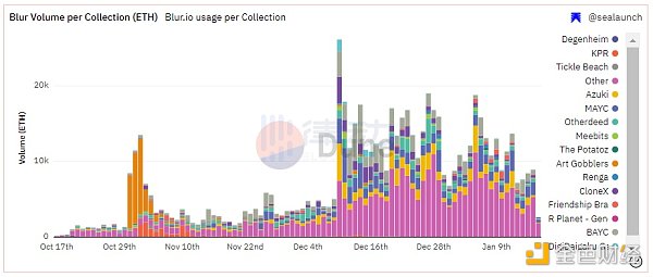当下的NFT市场是过度杠杆化的「虚假牛市」吗？2