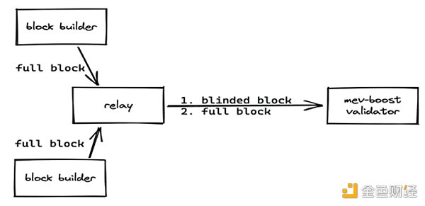 MEV 是不是一个好的投资机会？3