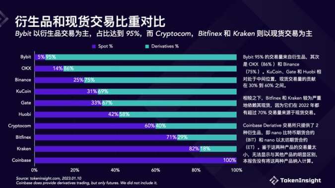 从裁员、暴雷到倒闭背后的Crypto交易平台2022年度报告