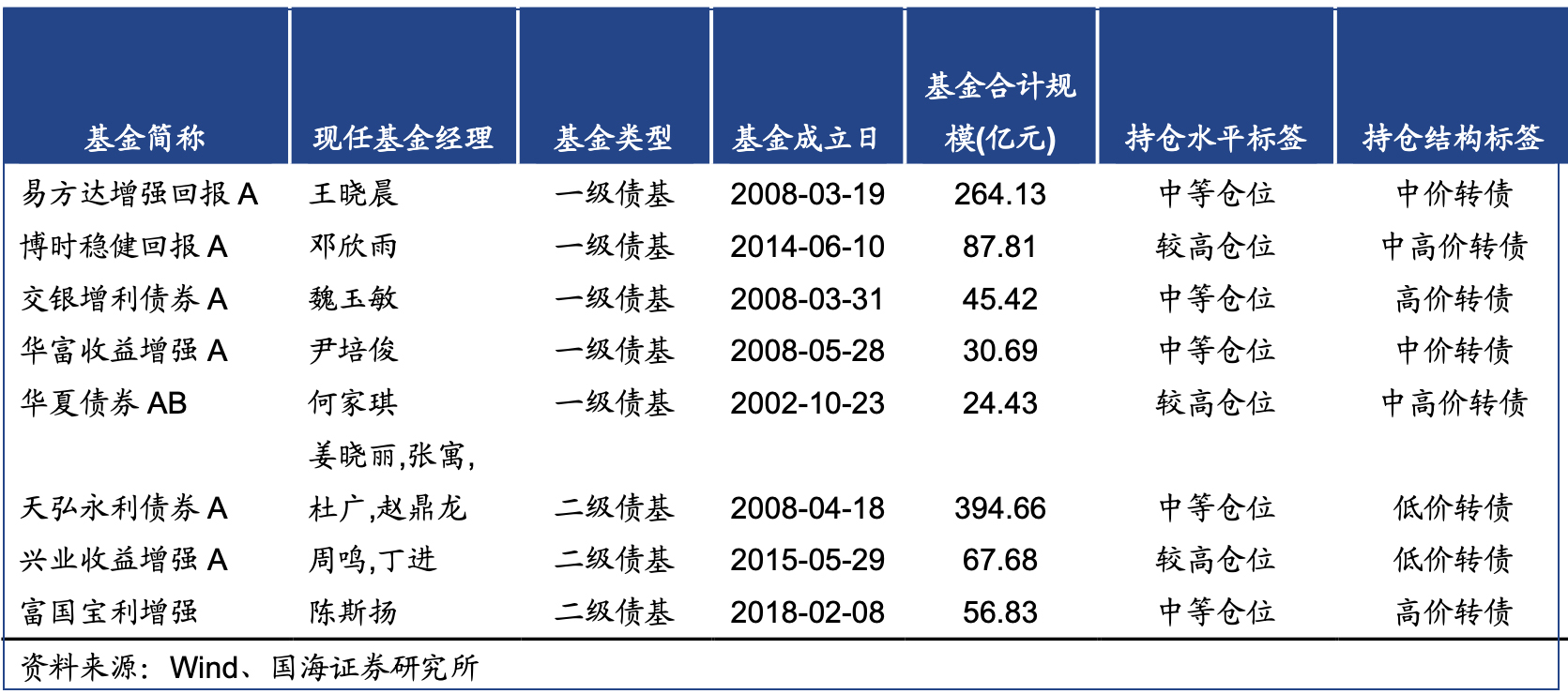 债券基金的类型（债券基金的种类）