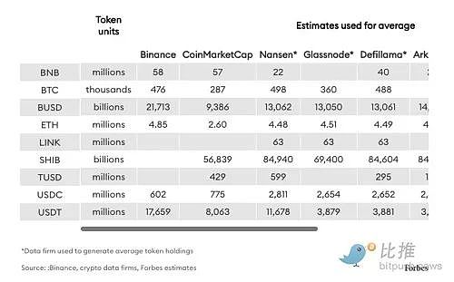 福布斯：60 天内流失 120 亿美元 币安 FUD 比想象中更严重2