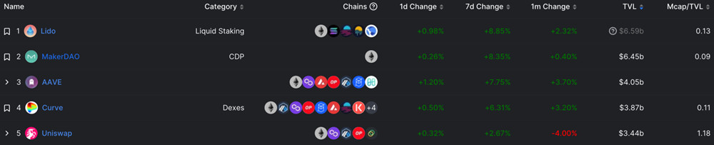 LDO飙升之际巨鲸、MakerDAO逢高出货 三天卖超1500万美元