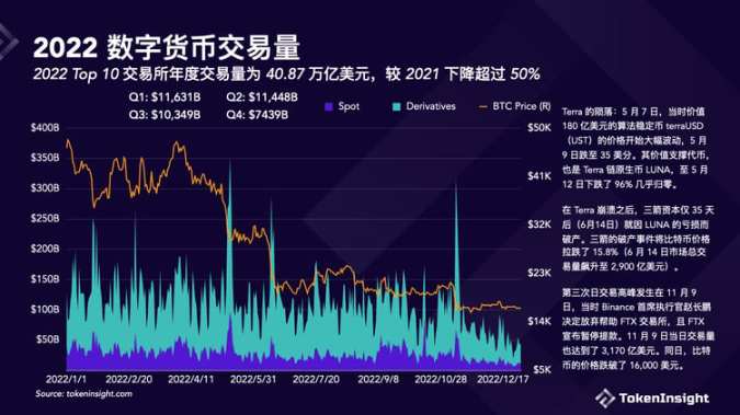 从裁员、暴雷到倒闭背后的Crypto交易平台2022年度报告