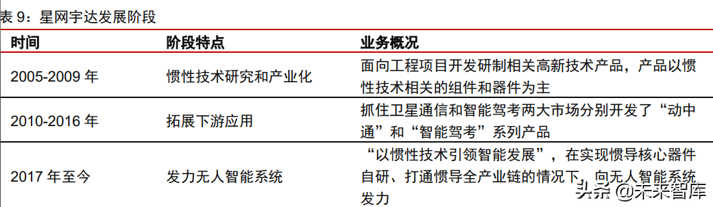 惯性导航（惯性导航系统简称）
