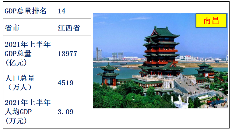 中国31省人均gdp排名（全国31省份人均gdp）